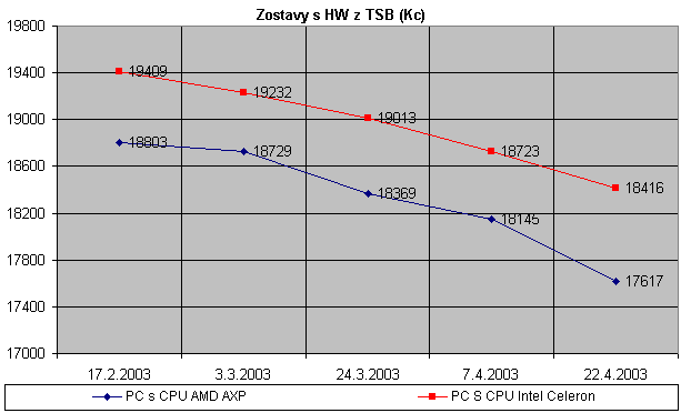 5.3KB, graf pohybu ceny zostav PC zlozenych z HW kupeneho v TSB v ceskych korunach