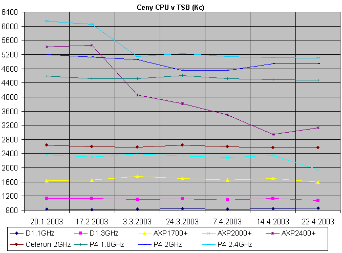 8.3KB, graf pohybu cien procesorov v TSB v ceskych korunach