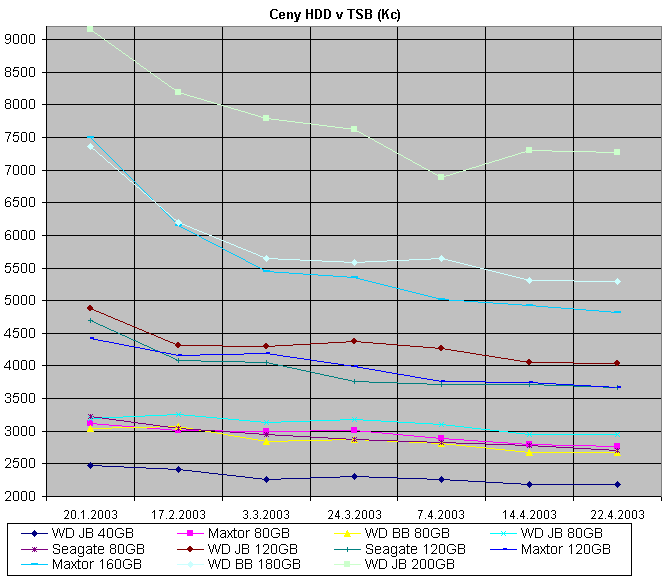 11.1KB, graf pohybu cien harddiskov v TSB v ceskych korunach