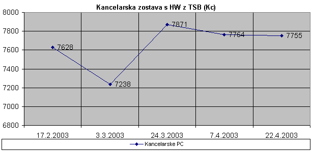 3.9KB, graf pohybu ceny zostavy PC zlozenej z HW kupeneho v TSB v ceskych korunach