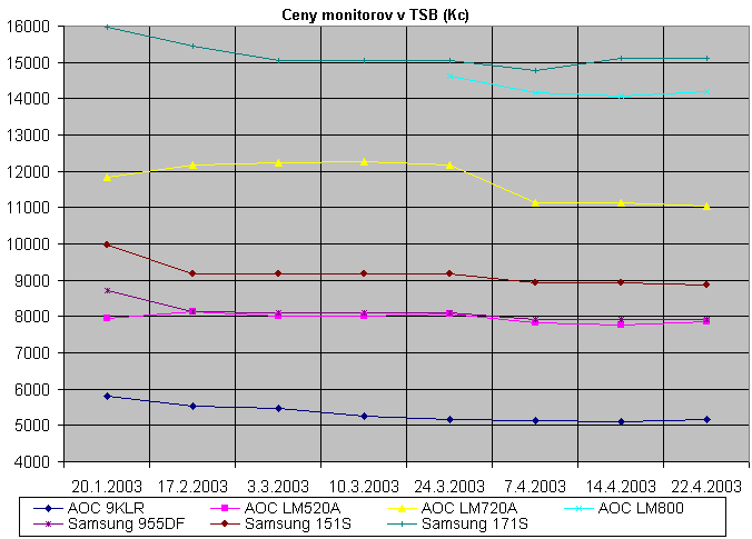 7.2KB, graf pohybu cien monitorov v TSB v ceskych korunach