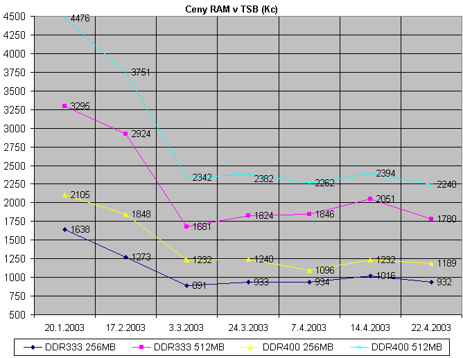 10.3KB, graf pohybu cien pamati v TSB v ceskych korunach